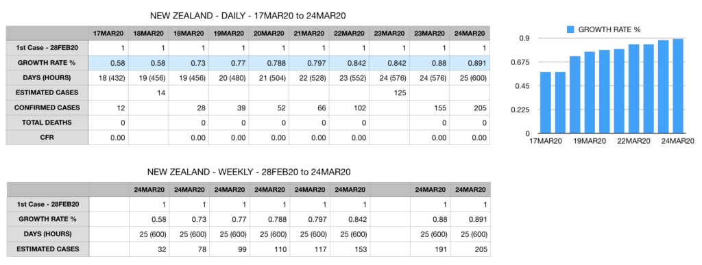 COVID-19 New Zealand Week 1 Growth Rate and CFR.